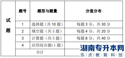 湖南信息學(xué)院考試題型、題量及分值分布