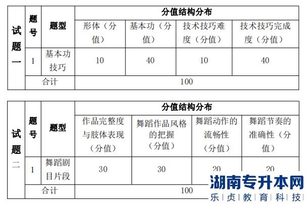 湖南信息學院專升本考試題型、題量及分值分布