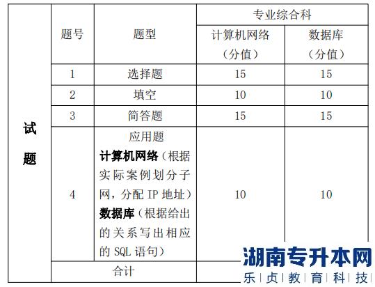 湖南信息學(xué)院專升本考試題型、題量及分值分布