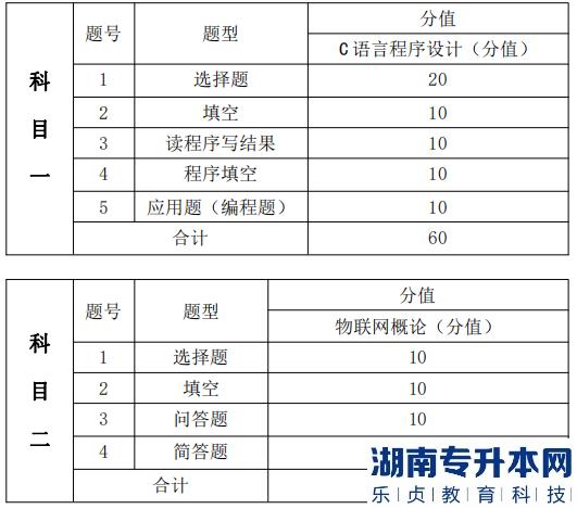  考試題型、題量及分值分布