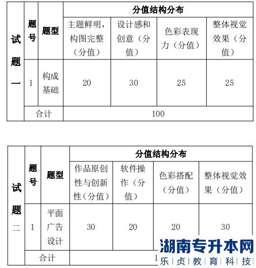 湖南信息學(xué)院專升本考試題型、題量及分值分布
