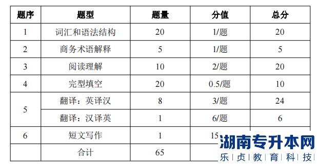 湖南信息學(xué)院專(zhuān)升本考試題型、題量及分值分布