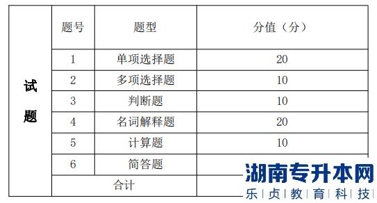 湖南信息學(xué)院專升本考試題型、題量及分值分布