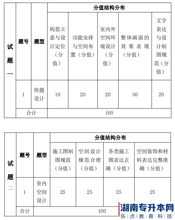 湖南信息學院2022年《環(huán)境設計專業(yè)》專升本考試題型，分值分布