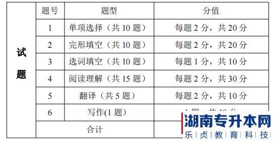 湖南信息學院2022年《環(huán)境設計專業(yè)》專升本考試題型、題量及分值分布
