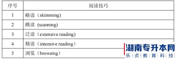 湖南信息學院2022年《環(huán)境設計專業(yè)》專升本考試閱讀技巧