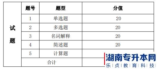 湖南信息學(xué)院金融工程專業(yè)考試考試題型、題量及分值分布