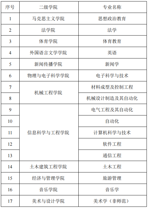 湖南理工學(xué)院2022年專(zhuān)升本招生專(zhuān)業(yè)