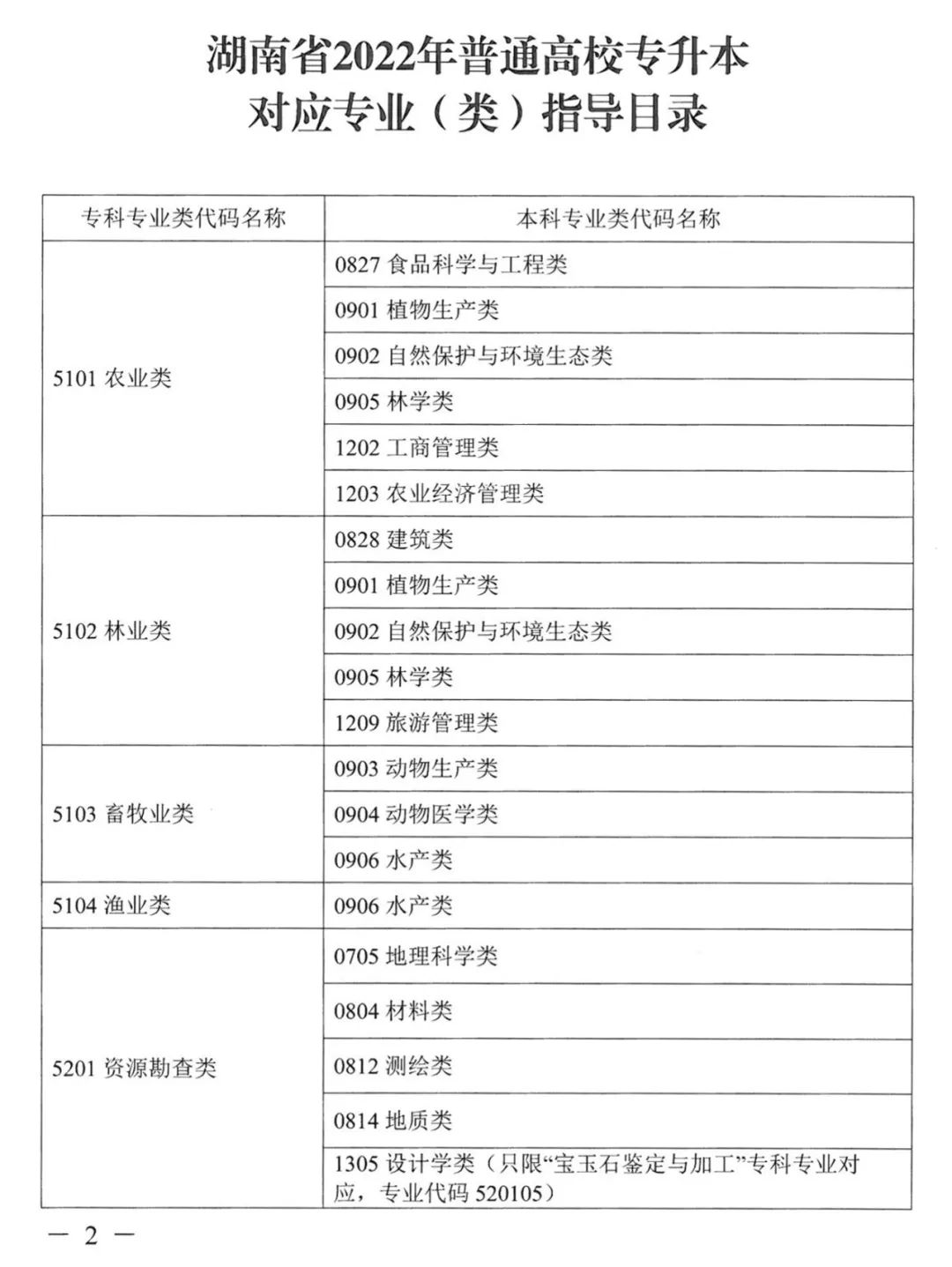 湖南專升本對應專業(yè)指導目錄，選專業(yè)可參考