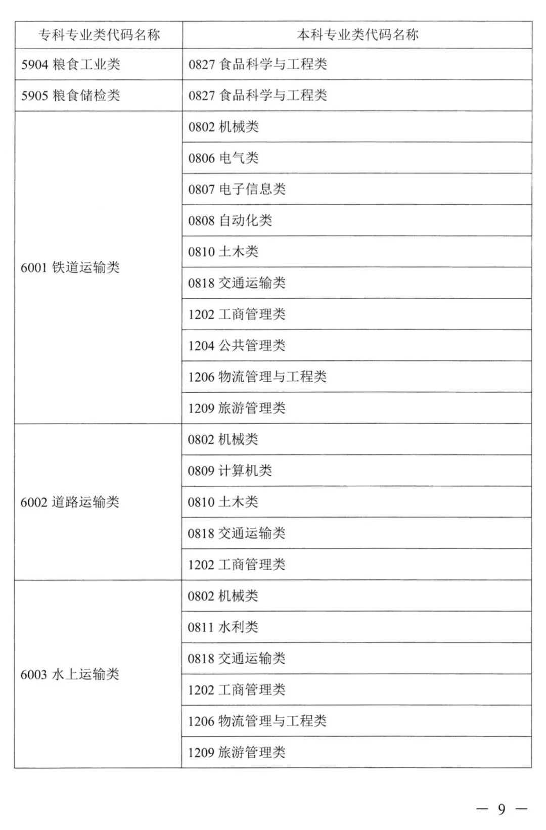 湖南專升本對應專業(yè)指導目錄，選專業(yè)可參考