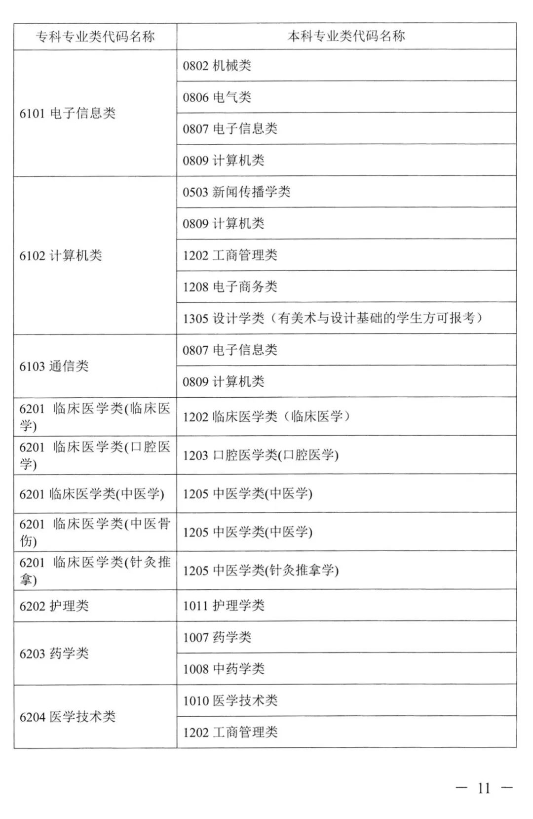 湖南專升本對應專業(yè)指導目錄，選專業(yè)可參考