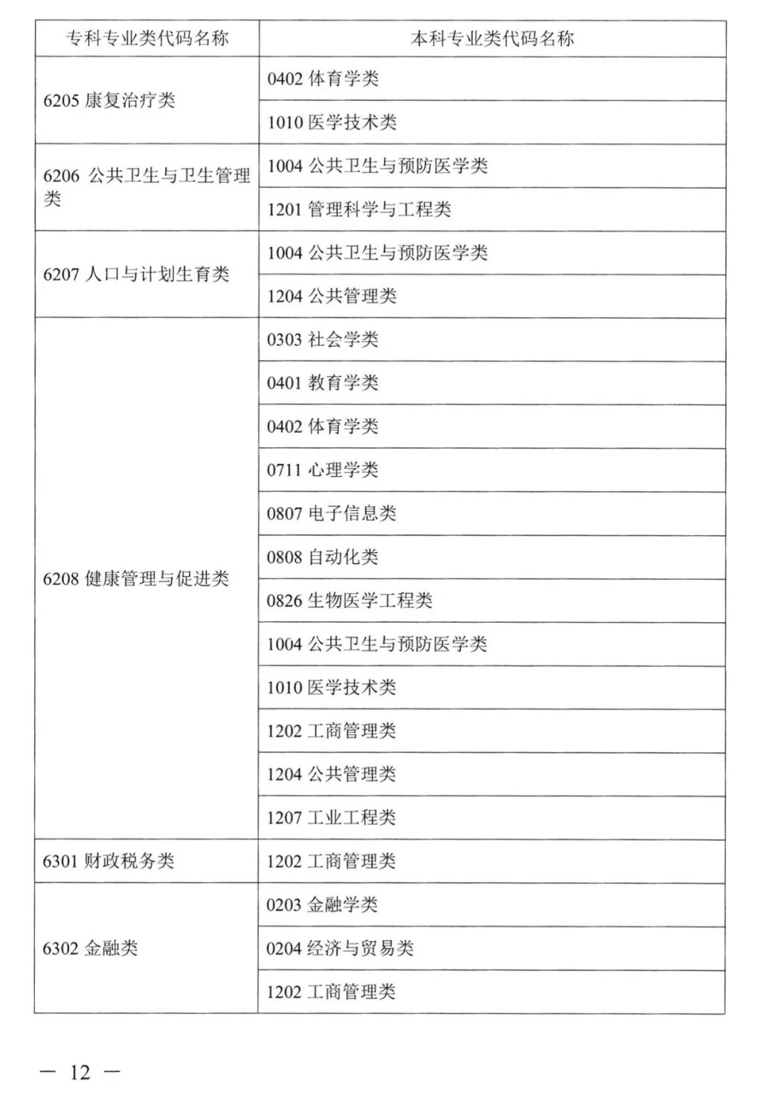 湖南專升本對應專業(yè)指導目錄，選專業(yè)可參考