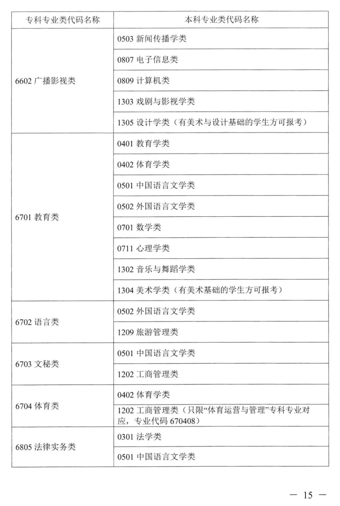 湖南專升本對應專業(yè)指導目錄，選專業(yè)可參考