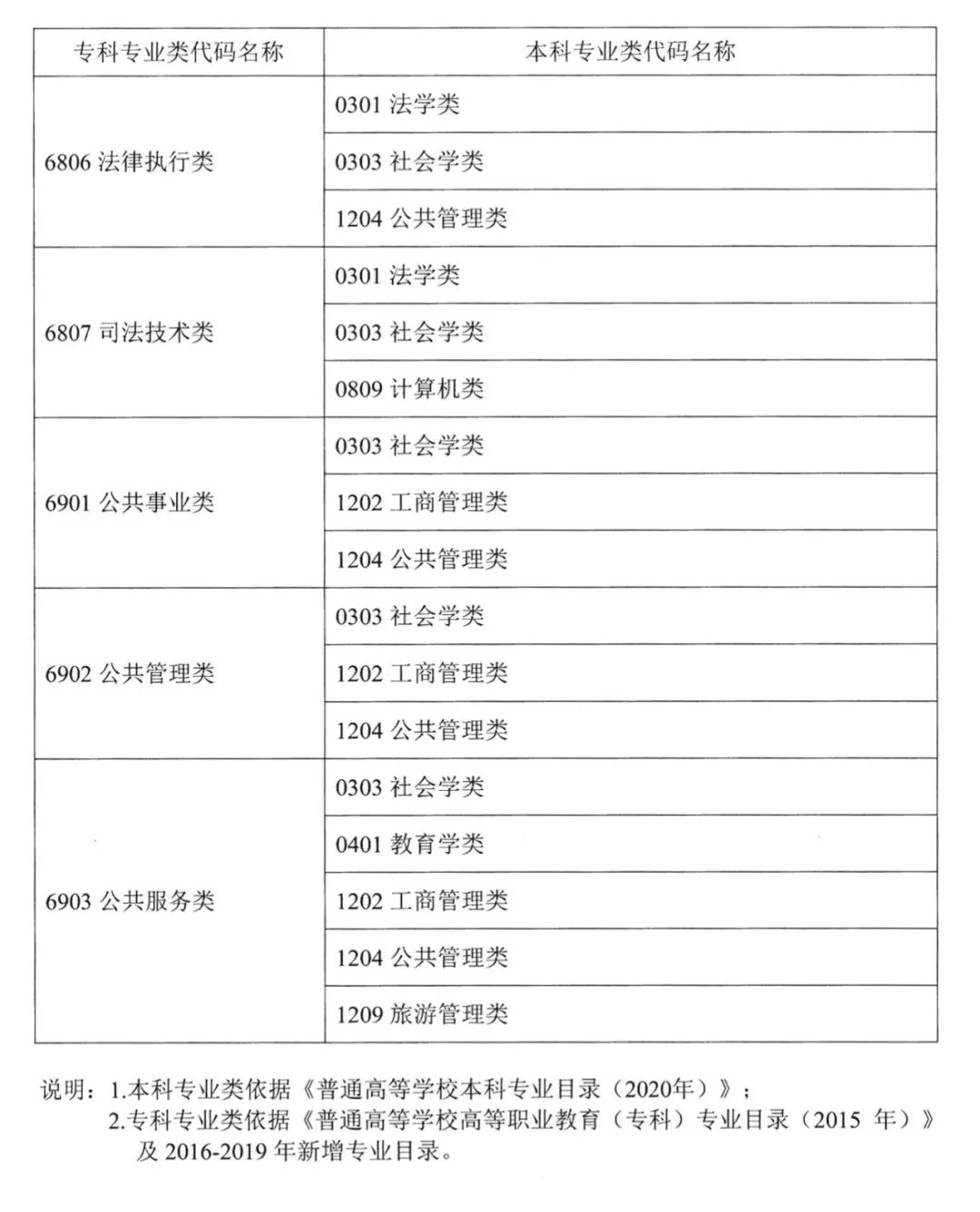 湖南專升本對應專業(yè)指導目錄，選專業(yè)可參考