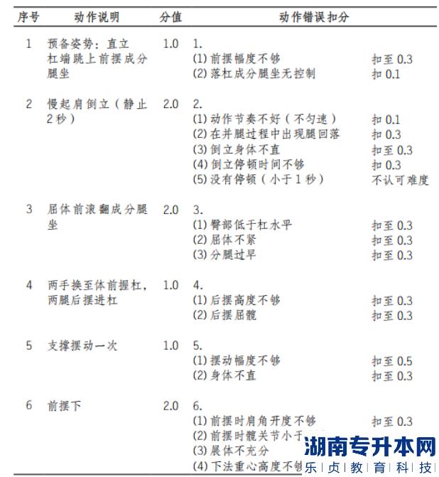 2022年懷化學(xué)院體育教育專業(yè)“專升本”（術(shù)科） 考試方案女子雙杠動(dòng)作說(shuō)明和動(dòng)作錯(cuò)誤扣分標(biāo)準(zhǔn)