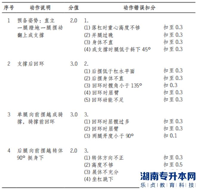 2022年懷化學(xué)院體育教育專業(yè)“專升本”（術(shù)科） 考試方案女子單杠動(dòng)作說(shuō)明和動(dòng)作錯(cuò)誤扣分標(biāo)準(zhǔn)