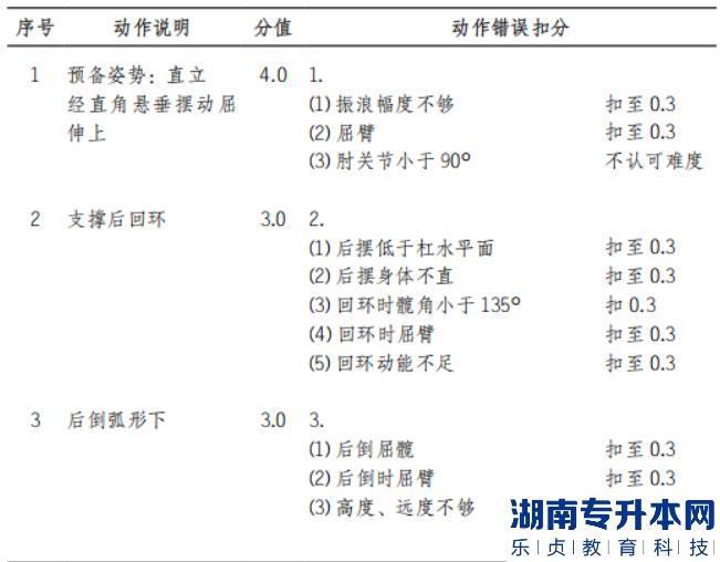 2022年懷化學(xué)院體育教育專業(yè)“專升本”（術(shù)科） 考試方案男子單杠動(dòng)作說(shuō)明和動(dòng)作錯(cuò)誤扣分標(biāo)準(zhǔn)