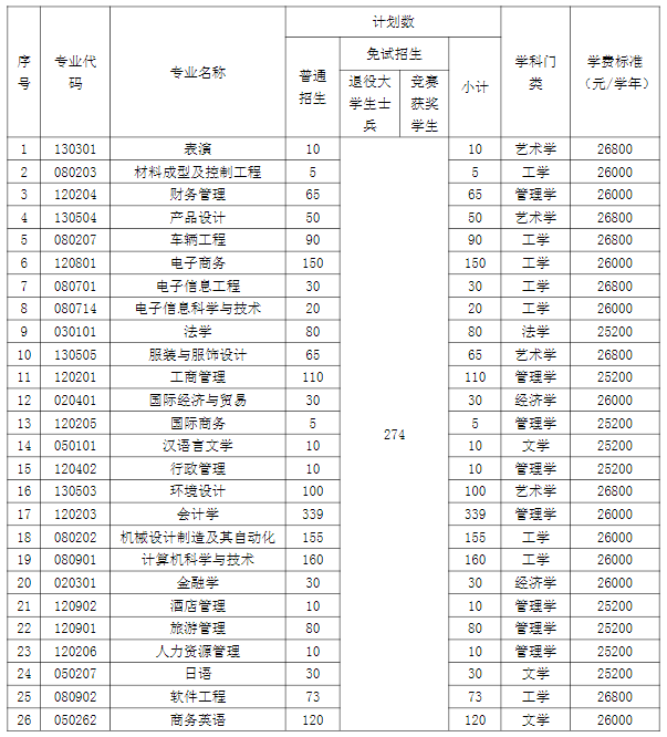 湖南涉外經(jīng)濟(jì)學(xué)院2022年專升本考試招生計劃-1