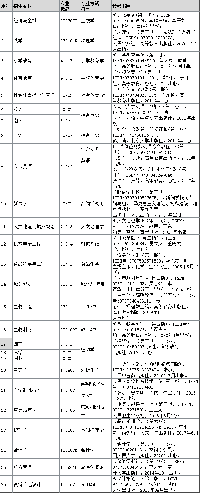 2022年湖北民族大學(xué)專升本招生專業(yè)、考試科目、參考教材：