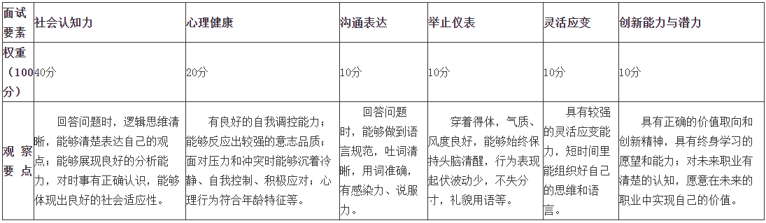 面試內容