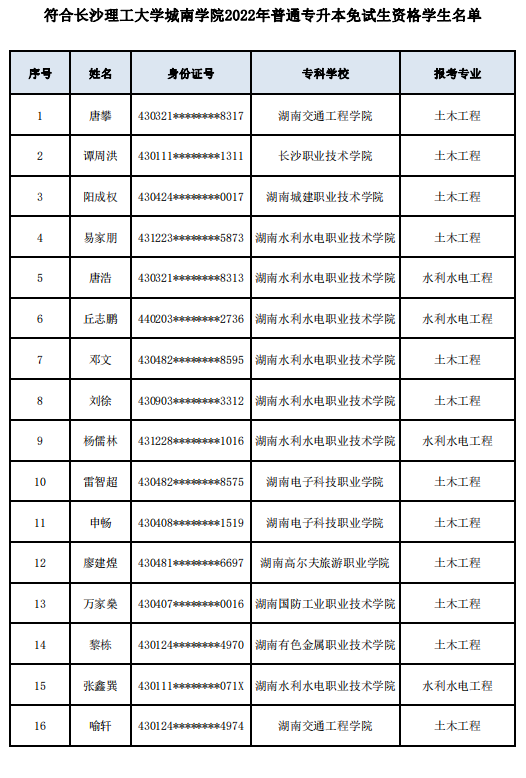 符合長(zhǎng)沙理工大學(xué)城南學(xué)院2022年普通專(zhuān)升本免試生資格學(xué)生名單