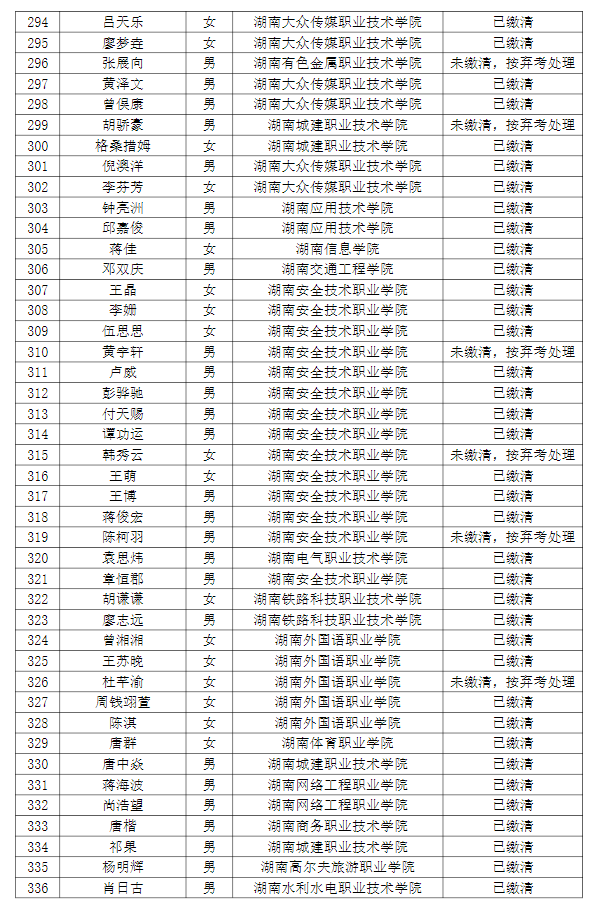 湖南理工學院南湖學院2022年專升本普通計劃考生繳費情況