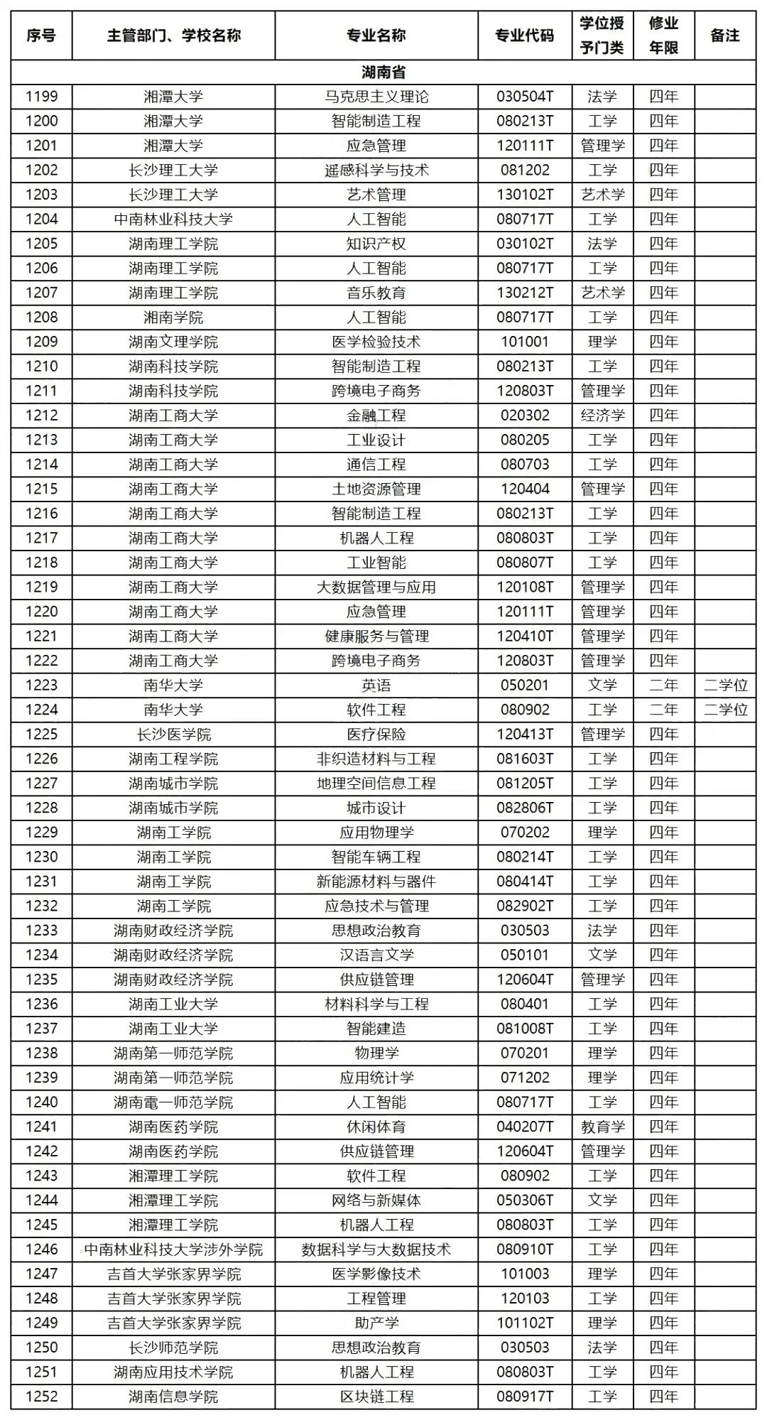 2023年湖南專升本擴招專業(yè)和擴招方向預(yù)測