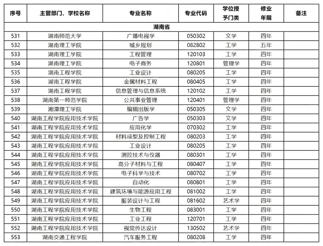 2023年湖南專升本擴招專業(yè)和擴招方向預(yù)測