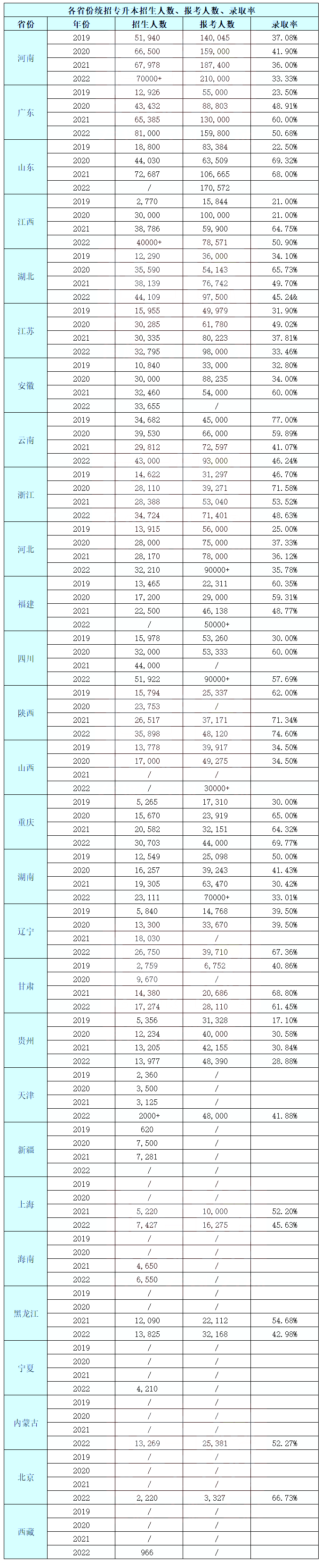 最高錄取率74.6%！2022年湖南專升本錄取率！
