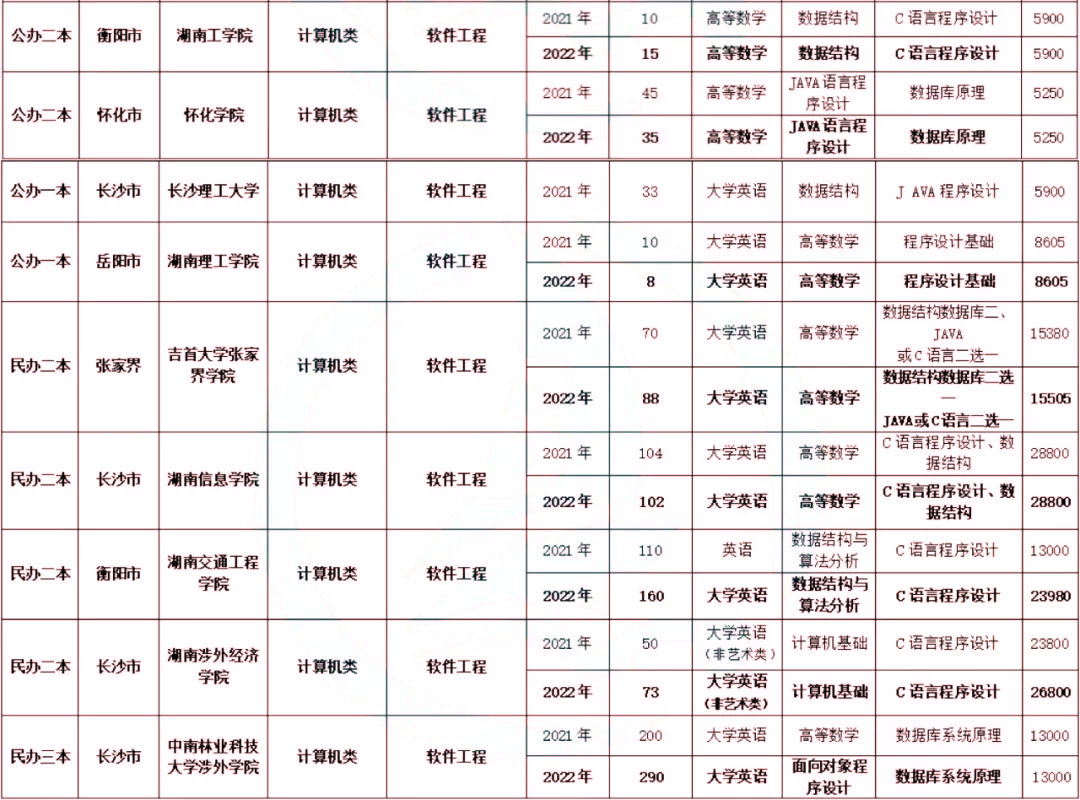 2023年湖南專(zhuān)升本軟件工程專(zhuān)業(yè)介紹