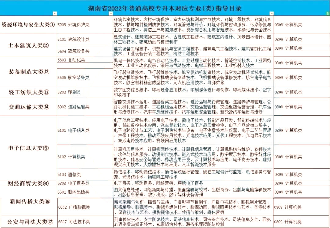 2023年湖南專(zhuān)升本軟件工程專(zhuān)業(yè)介紹