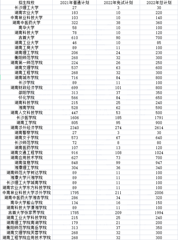 2022年湖南專(zhuān)升本招生排名前十的熱門(mén)專(zhuān)業(yè)，第一是它！