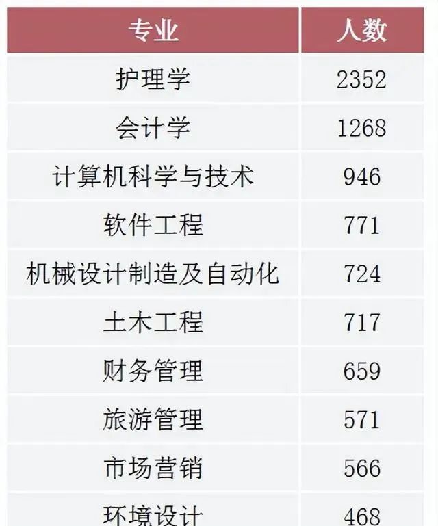 2022年湖南專(zhuān)升本招生排名前十的熱門(mén)專(zhuān)業(yè)，第一是它！