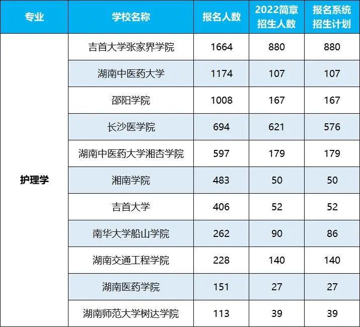 2022年湖南專(zhuān)升本招生排名前十的熱門(mén)專(zhuān)業(yè)，第一是它！