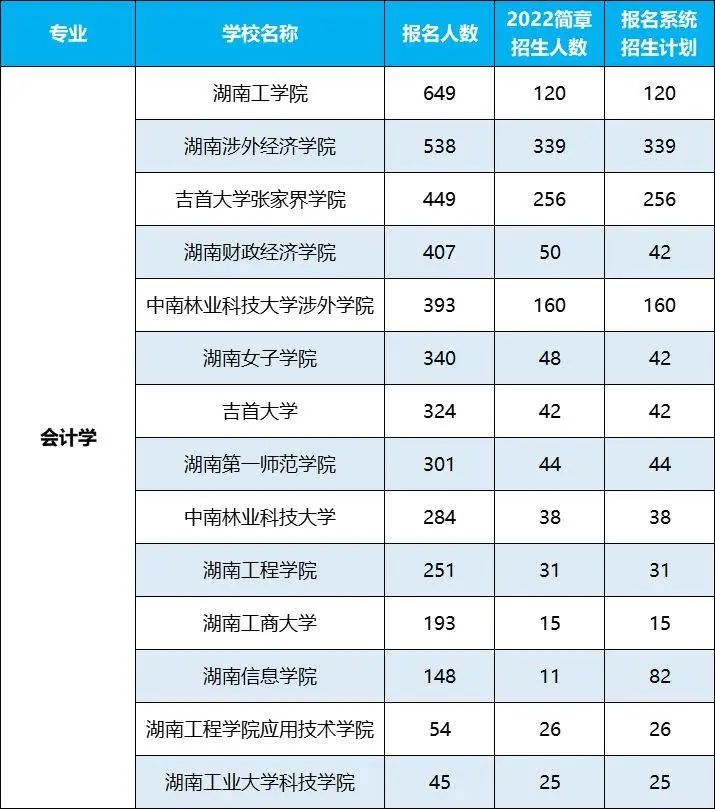 2022年湖南專(zhuān)升本招生排名前十的熱門(mén)專(zhuān)業(yè)，第一是它！