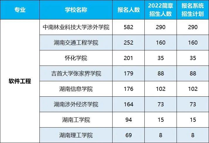 2022年湖南專(zhuān)升本招生排名前十的熱門(mén)專(zhuān)業(yè)，第一是它！