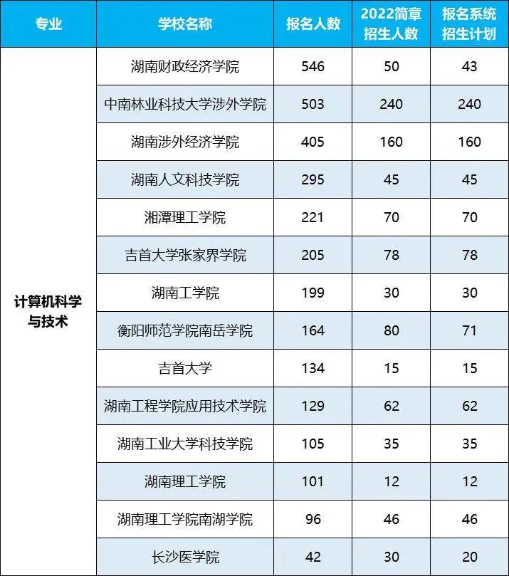 2022年湖南專(zhuān)升本招生排名前十的熱門(mén)專(zhuān)業(yè)，第一是它！
