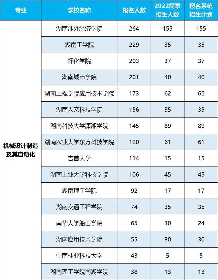 2022年湖南專(zhuān)升本招生排名前十的熱門(mén)專(zhuān)業(yè)，第一是它！