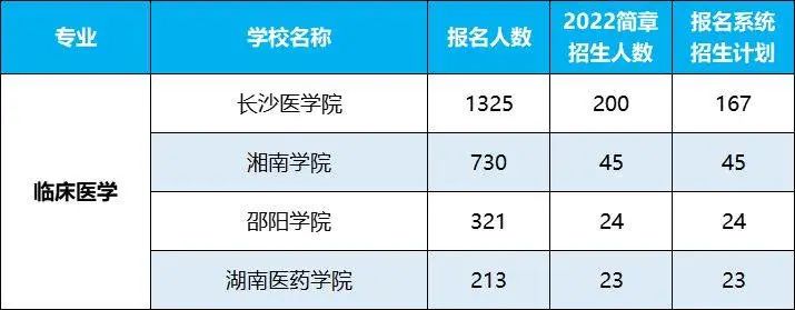 2022年湖南專(zhuān)升本招生排名前十的熱門(mén)專(zhuān)業(yè)，第一是它！