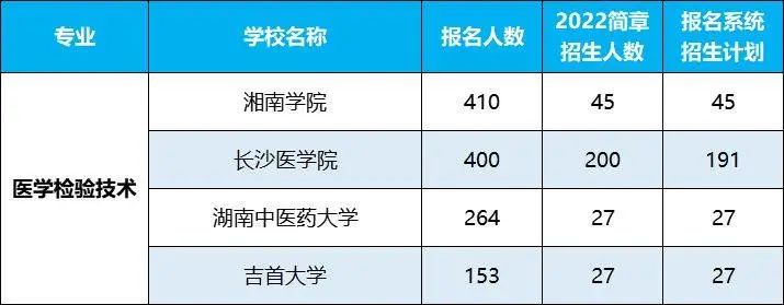2022年湖南專(zhuān)升本招生排名前十的熱門(mén)專(zhuān)業(yè)，第一是它！