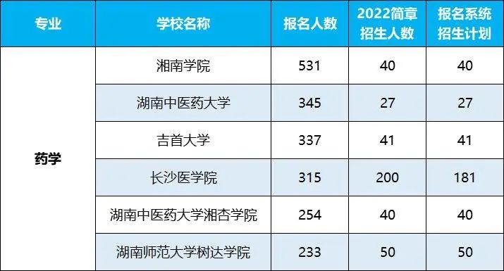 2022年湖南專(zhuān)升本招生排名前十的熱門(mén)專(zhuān)業(yè)，第一是它！