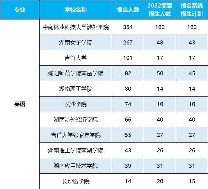 2022年湖南專(zhuān)升本招生排名前十的熱門(mén)專(zhuān)業(yè)，第一是它！