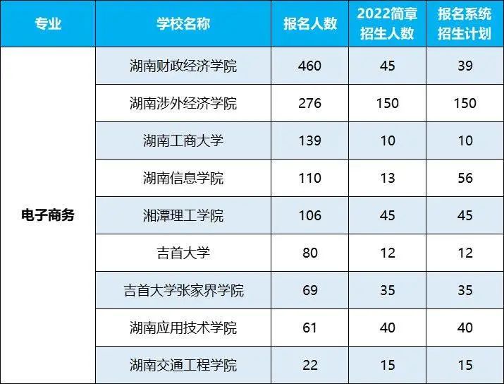 2022年湖南專(zhuān)升本招生排名前十的熱門(mén)專(zhuān)業(yè)，第一是它！