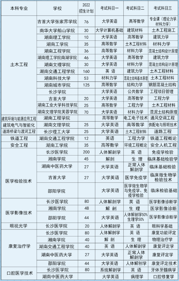 湖南專(zhuān)升本可跨考的專(zhuān)業(yè)及學(xué)校概況