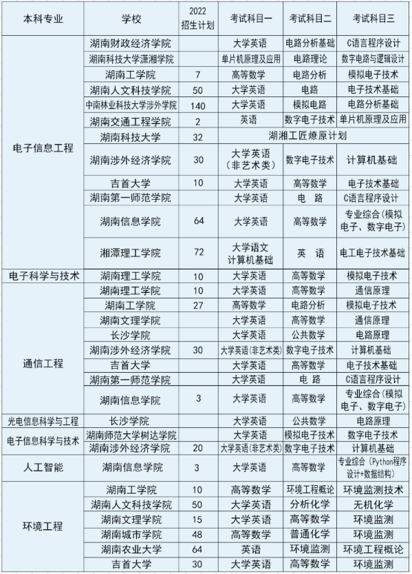 湖南專(zhuān)升本可跨考的專(zhuān)業(yè)及學(xué)校概況