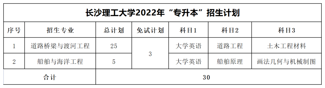 2022年長沙理工大學(xué)專升本最低分?jǐn)?shù)線出爐！