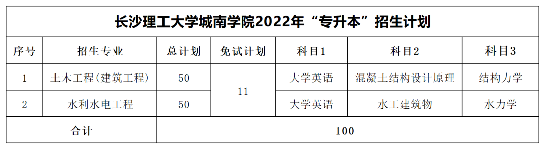 2022年長沙理工大學(xué)專升本最低分?jǐn)?shù)線出爐！