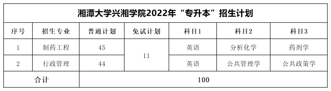 2022年湘潭大學(xué)興湘學(xué)院專升本最低分?jǐn)?shù)線出爐！