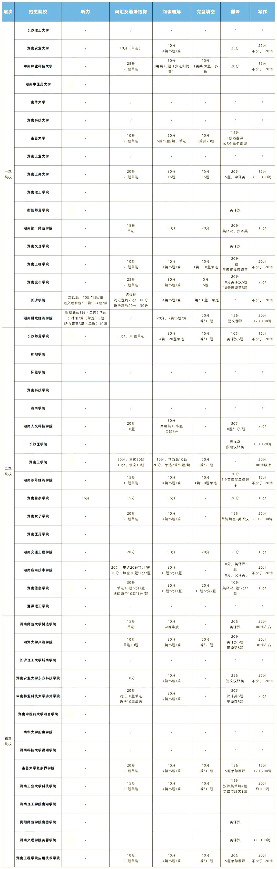 2022年湖南專升本英語題型及參考書匯總！