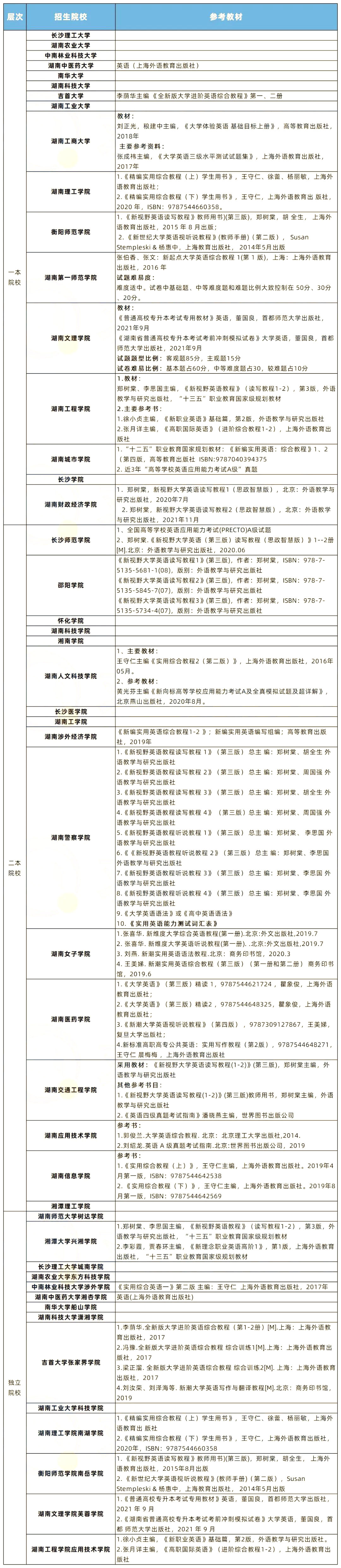 2022年湖南專升本英語題型及參考書匯總！